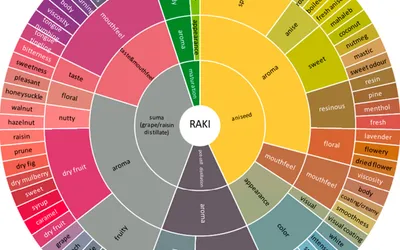 The First Aroma And Taste Wheel Has Been Identified